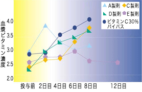 各ビタミンC製剤投与における血漿ビタミンC濃度比較