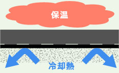 ボビレックスが断熱効果に優れている様子